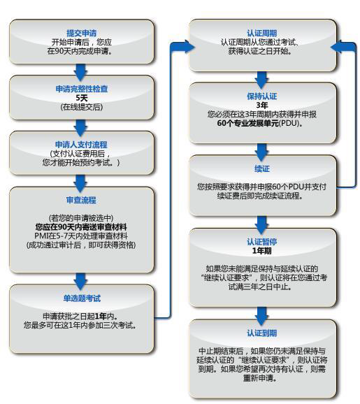 报考PMI-PBA认证的流程时间安排