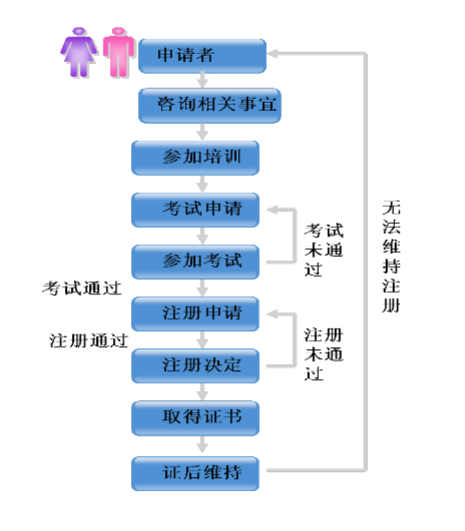 CISP/CISM注册流程 