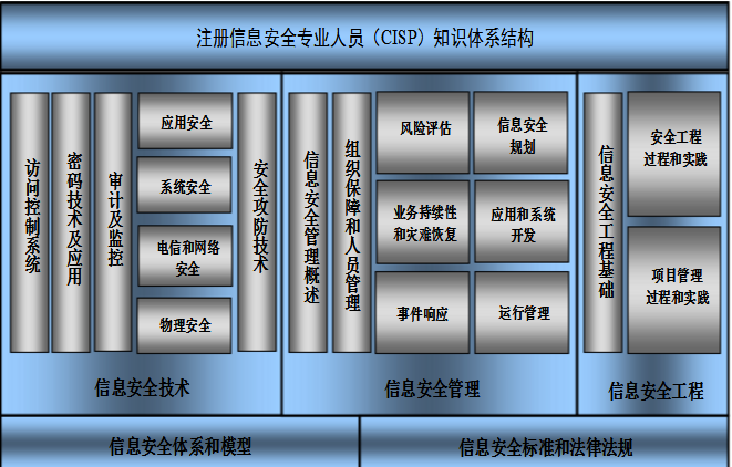 CISP知识体系结构