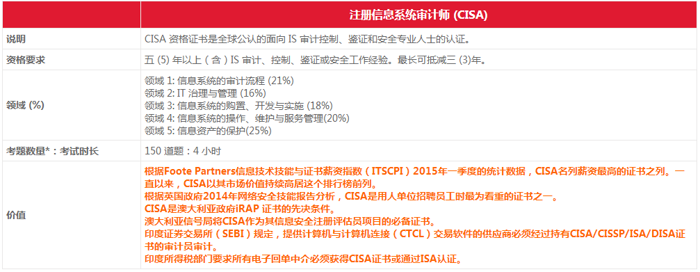 CISA认证（注册信息系统审计师）涉及的领域及价值是什么