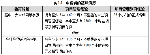 申请参加PMP认证考试人员的基础资历要求是什么