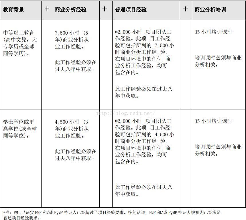 PMI-PBA考试条件