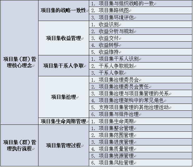 PgMP认证的核心理念是什么