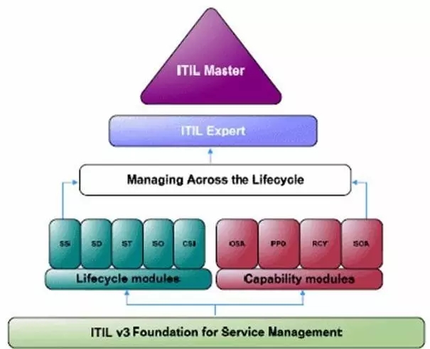 ITIL EXPERT专家认证级培训