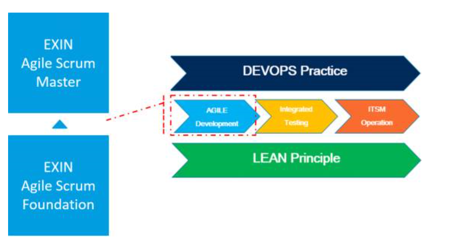 EXIN Agile Scrum认证体系 & 与DevOps进阶认证体系的关系