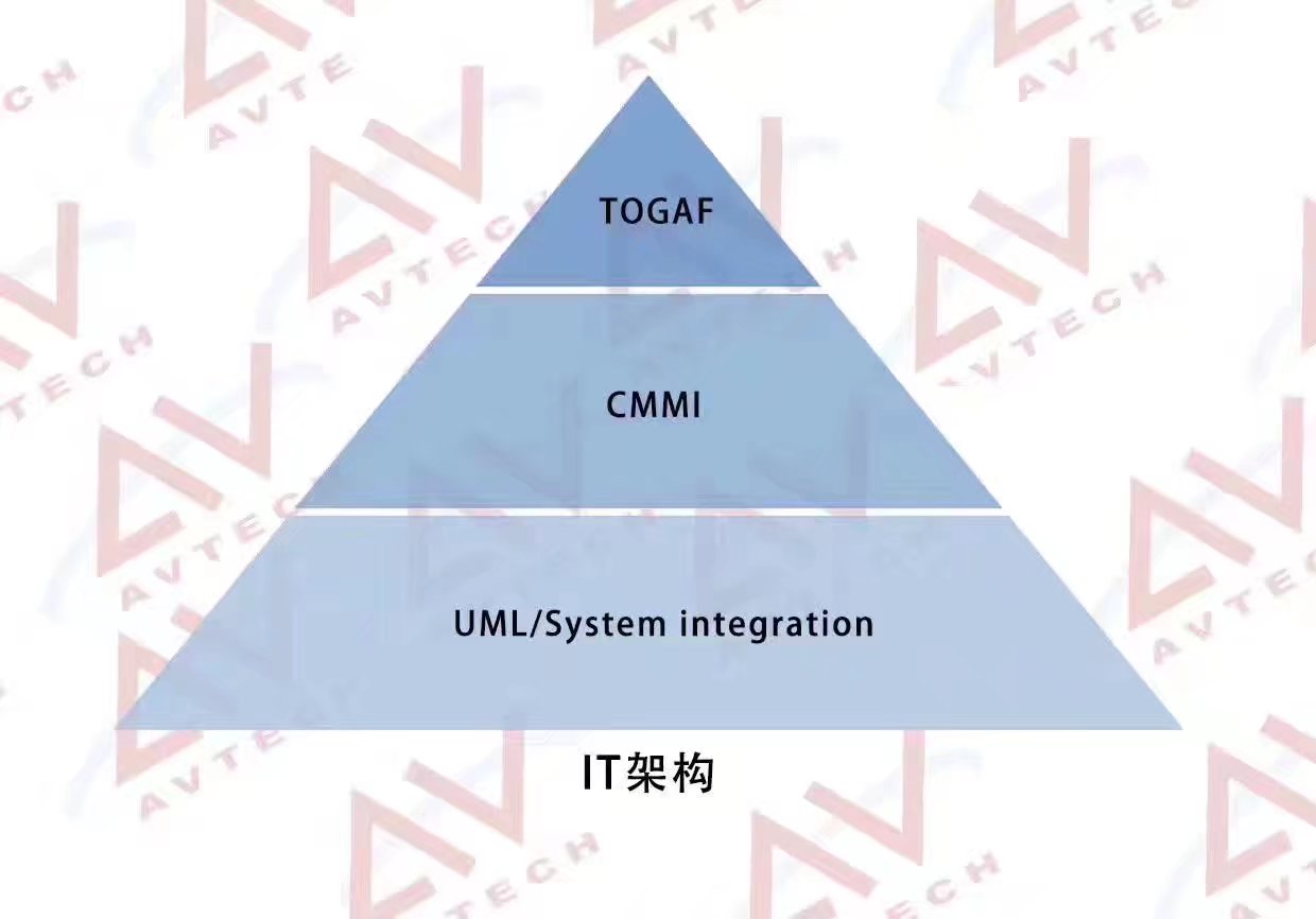 IT架构类认证